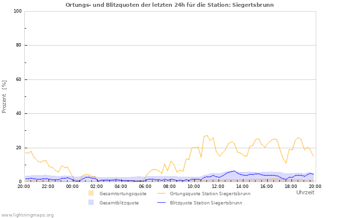 Diagramme: Ortungs- und Blitzquoten