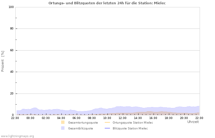 Diagramme: Ortungs- und Blitzquoten