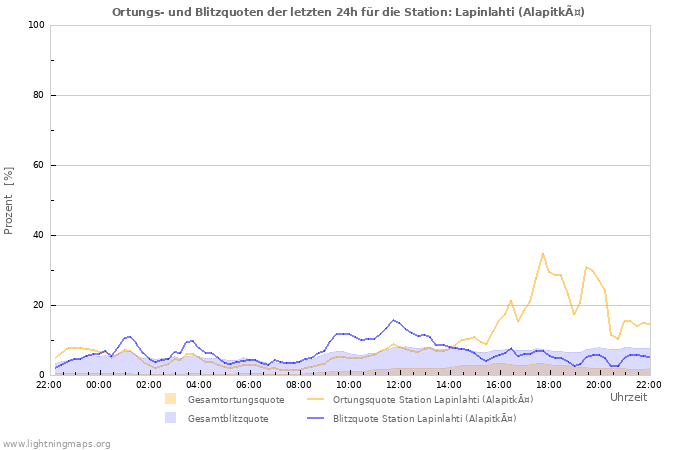 Diagramme: Ortungs- und Blitzquoten