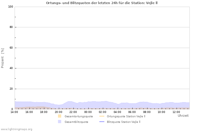 Diagramme: Ortungs- und Blitzquoten