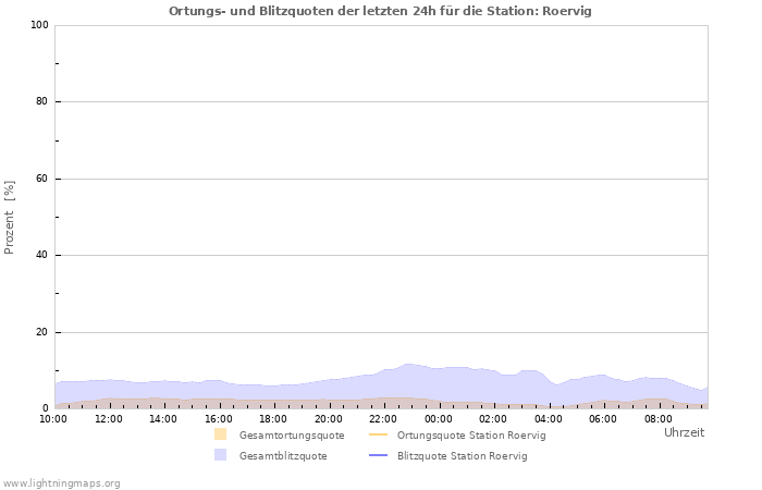 Diagramme: Ortungs- und Blitzquoten