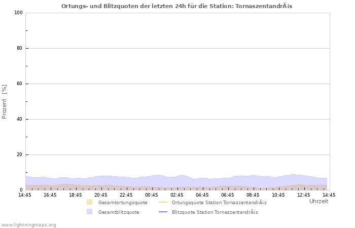 Diagramme: Ortungs- und Blitzquoten