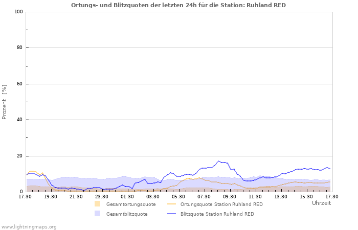 Diagramme: Ortungs- und Blitzquoten