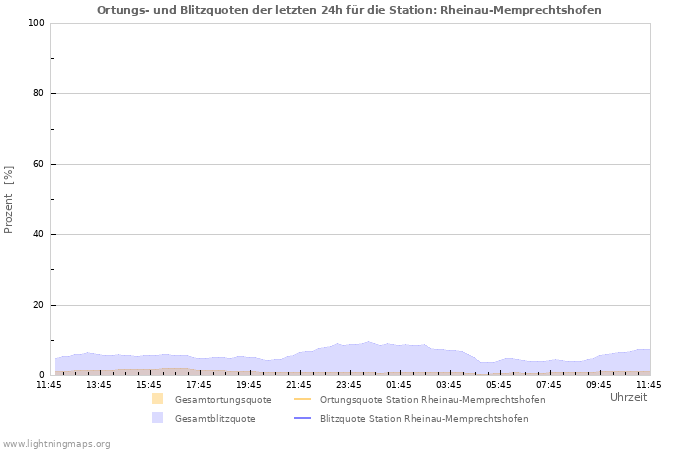 Diagramme: Ortungs- und Blitzquoten