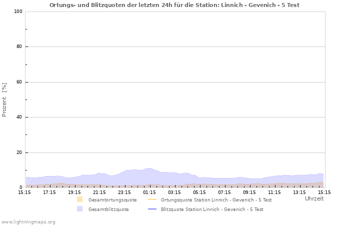 Diagramme: Ortungs- und Blitzquoten