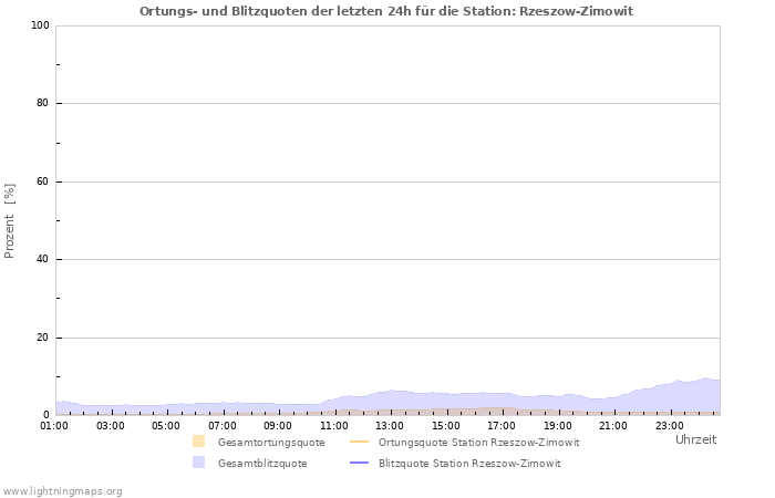 Diagramme: Ortungs- und Blitzquoten