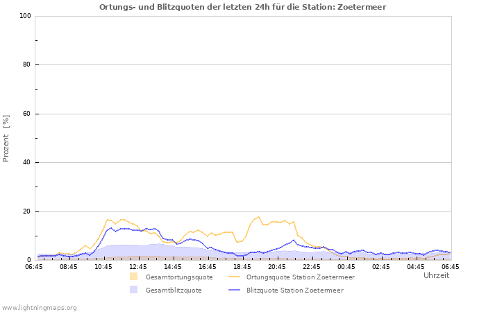 Diagramme: Ortungs- und Blitzquoten