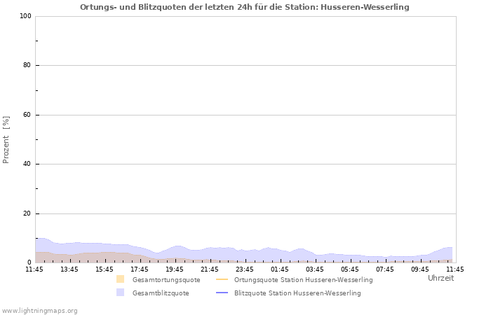 Diagramme: Ortungs- und Blitzquoten