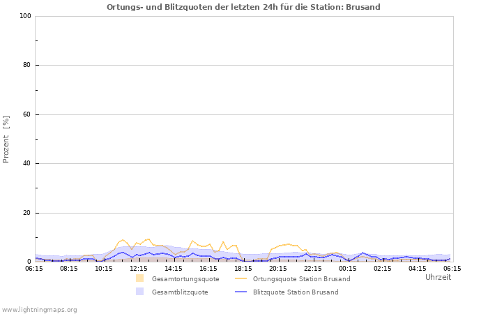 Diagramme: Ortungs- und Blitzquoten