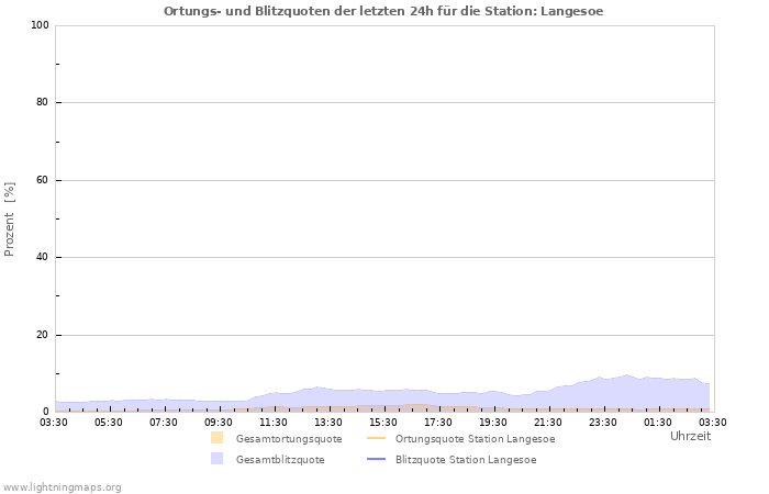 Diagramme: Ortungs- und Blitzquoten