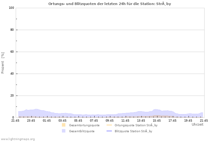 Diagramme: Ortungs- und Blitzquoten