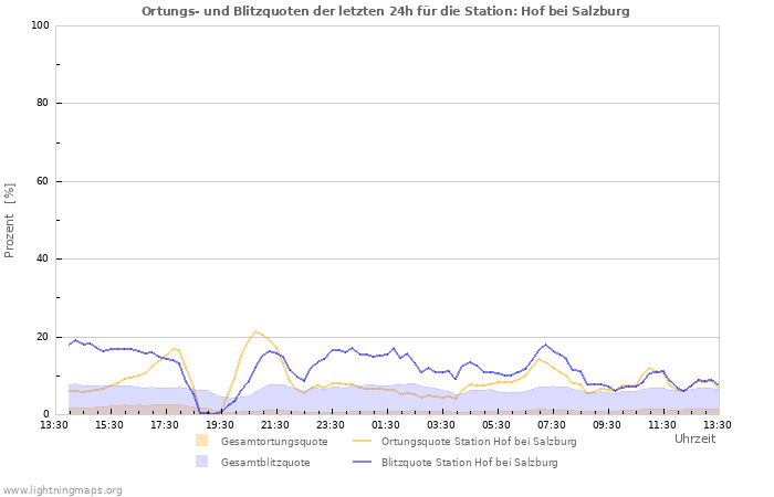 Diagramme: Ortungs- und Blitzquoten