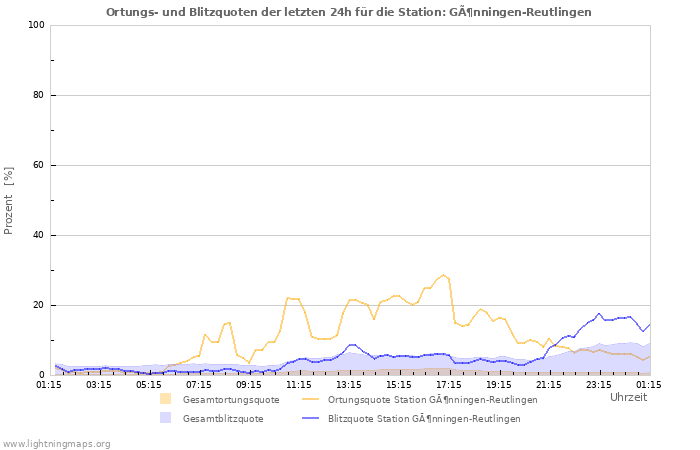 Diagramme: Ortungs- und Blitzquoten