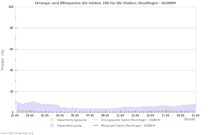 Diagramme: Ortungs- und Blitzquoten