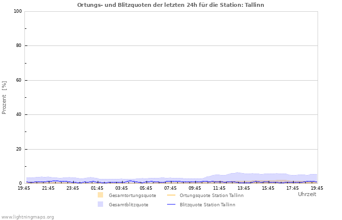 Diagramme: Ortungs- und Blitzquoten