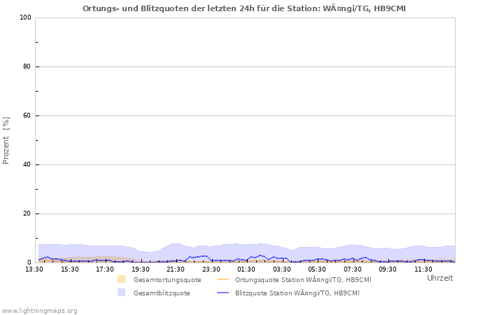 Diagramme: Ortungs- und Blitzquoten