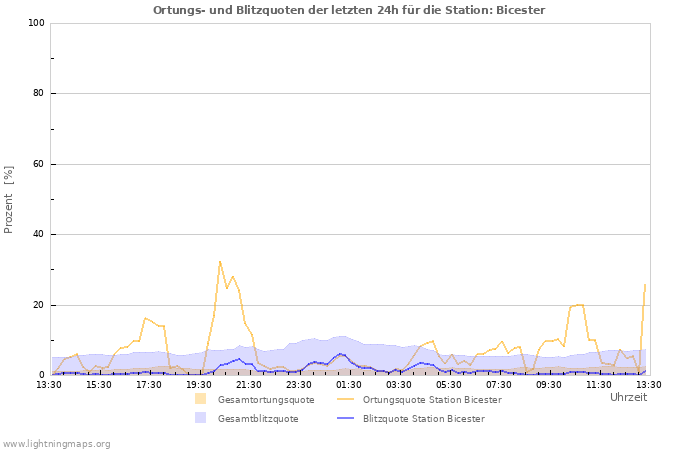 Diagramme: Ortungs- und Blitzquoten