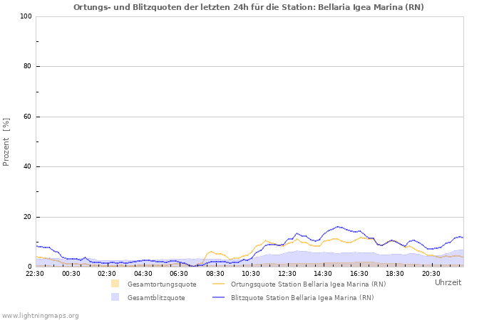 Diagramme: Ortungs- und Blitzquoten