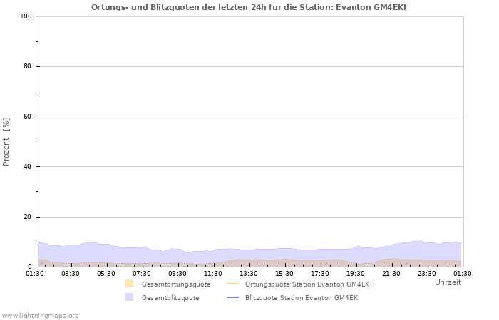 Diagramme: Ortungs- und Blitzquoten