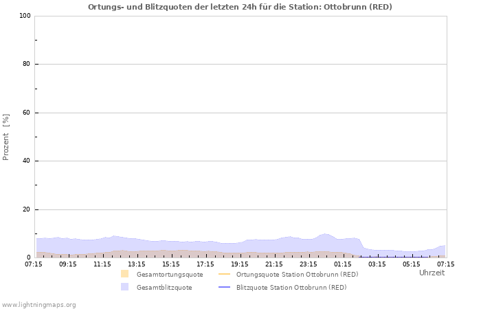 Diagramme: Ortungs- und Blitzquoten