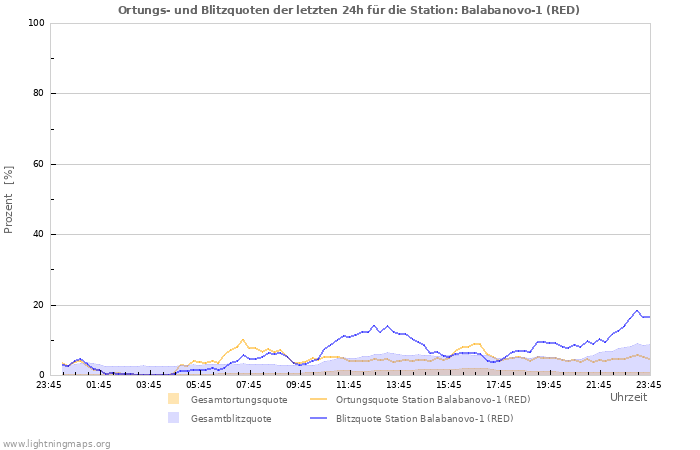 Diagramme: Ortungs- und Blitzquoten