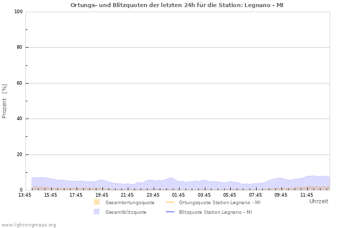 Diagramme: Ortungs- und Blitzquoten