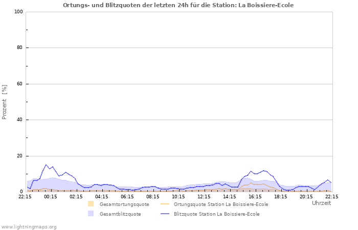 Diagramme: Ortungs- und Blitzquoten