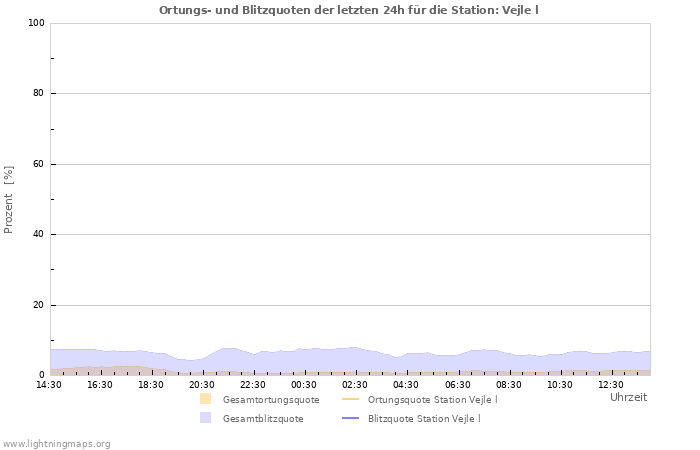 Diagramme: Ortungs- und Blitzquoten