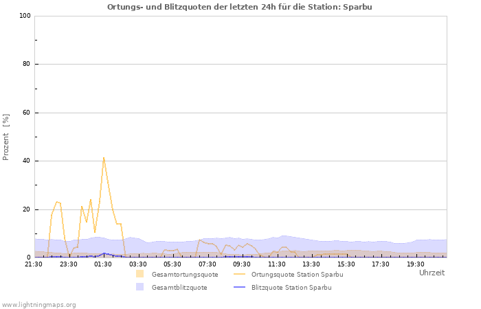 Diagramme: Ortungs- und Blitzquoten