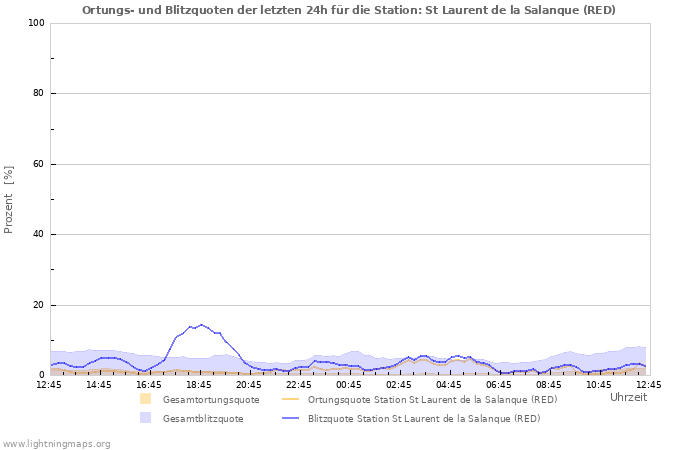 Diagramme: Ortungs- und Blitzquoten