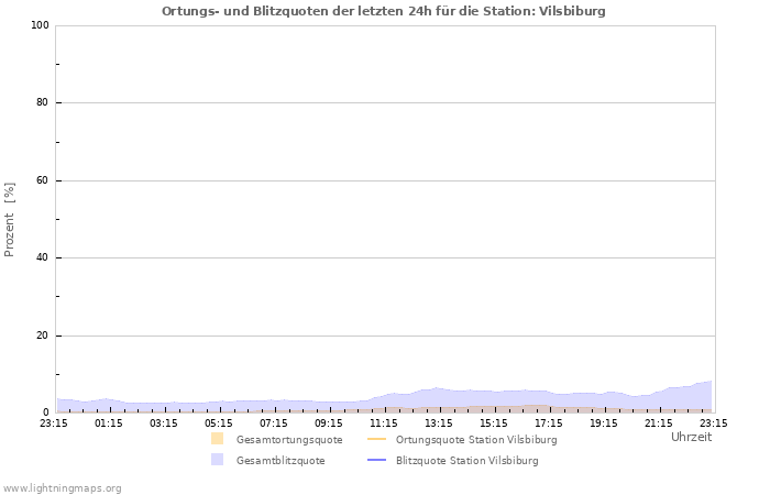 Diagramme: Ortungs- und Blitzquoten