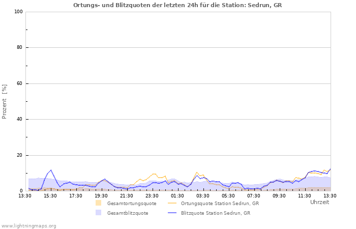 Diagramme: Ortungs- und Blitzquoten