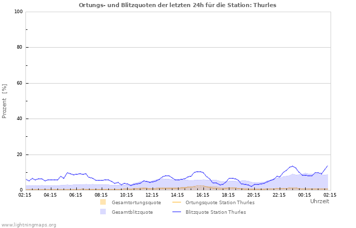 Diagramme: Ortungs- und Blitzquoten