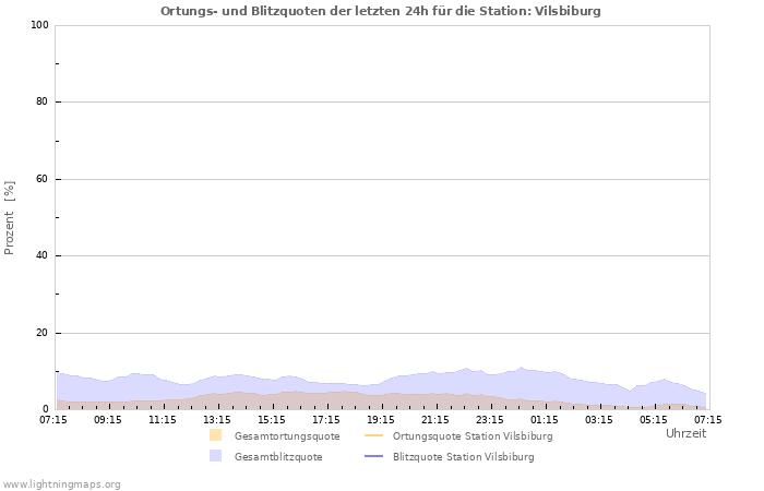 Diagramme: Ortungs- und Blitzquoten