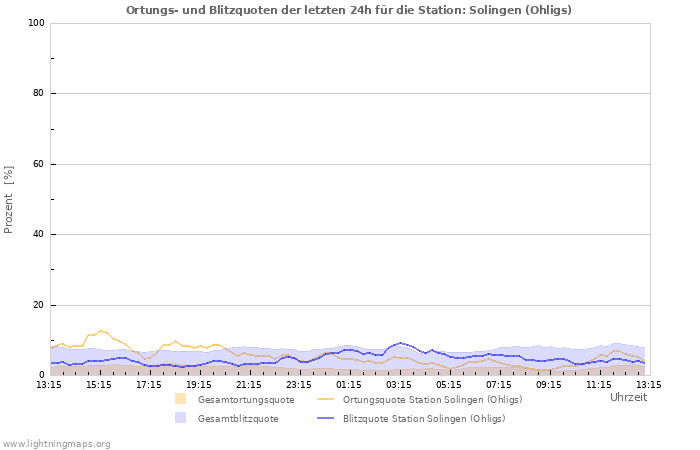 Diagramme: Ortungs- und Blitzquoten