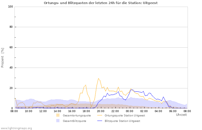 Diagramme: Ortungs- und Blitzquoten