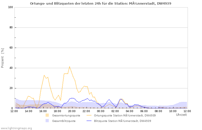 Diagramme: Ortungs- und Blitzquoten