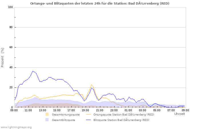 Diagramme: Ortungs- und Blitzquoten