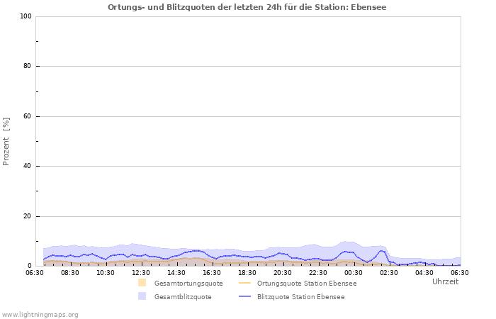 Diagramme: Ortungs- und Blitzquoten