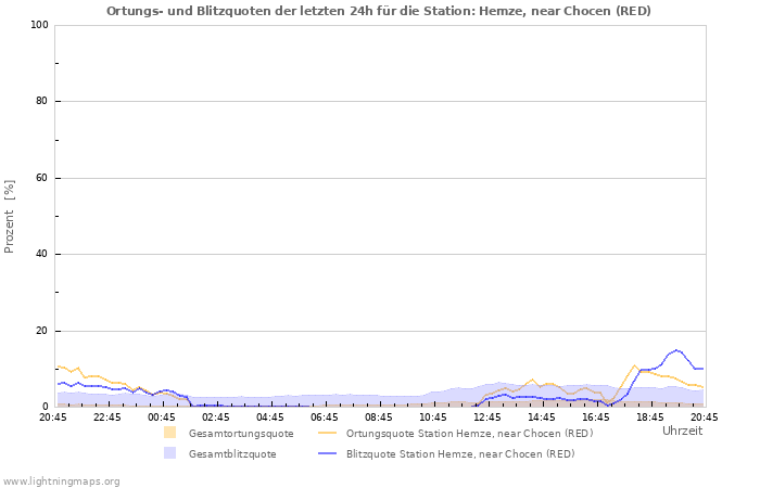 Diagramme: Ortungs- und Blitzquoten