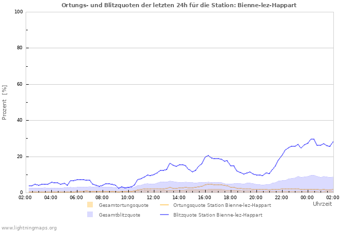 Diagramme: Ortungs- und Blitzquoten