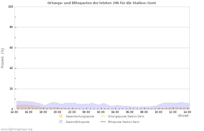 Diagramme: Ortungs- und Blitzquoten