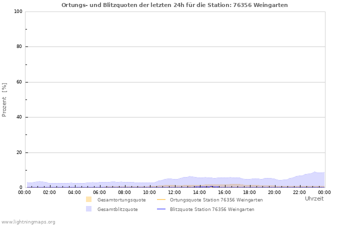 Diagramme: Ortungs- und Blitzquoten