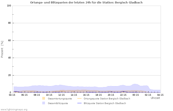 Diagramme: Ortungs- und Blitzquoten