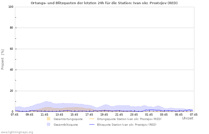 Diagramme: Ortungs- und Blitzquoten