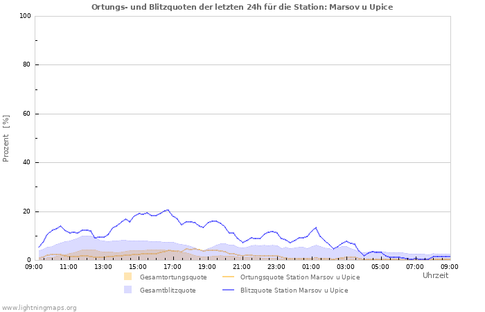 Diagramme: Ortungs- und Blitzquoten