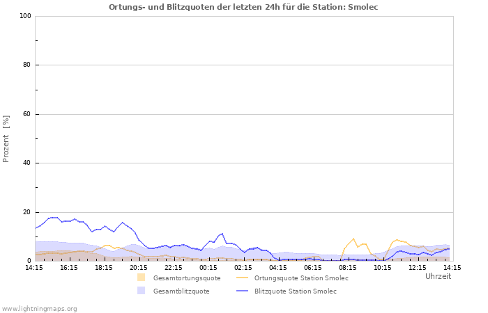 Diagramme: Ortungs- und Blitzquoten