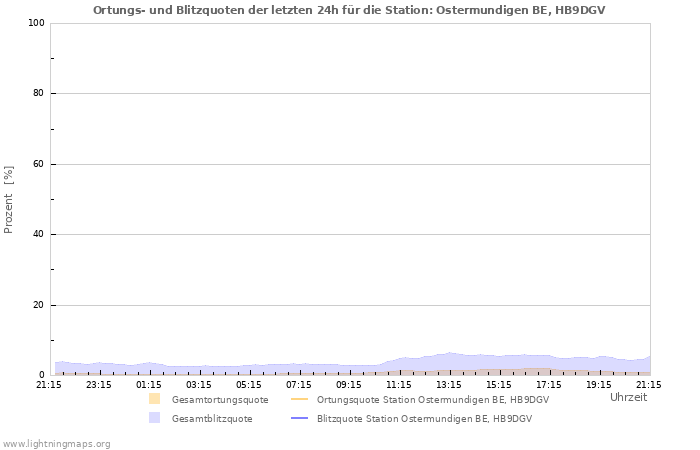 Diagramme: Ortungs- und Blitzquoten