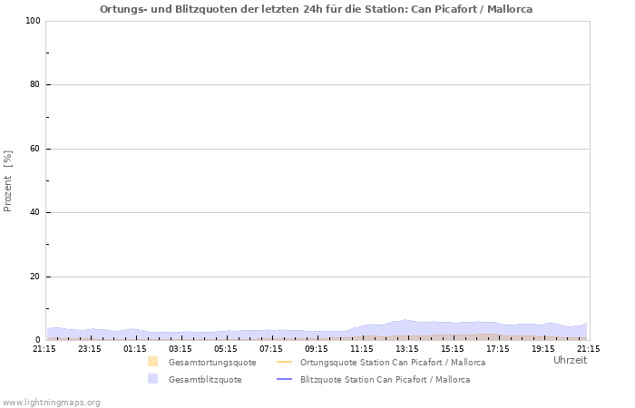 Diagramme: Ortungs- und Blitzquoten