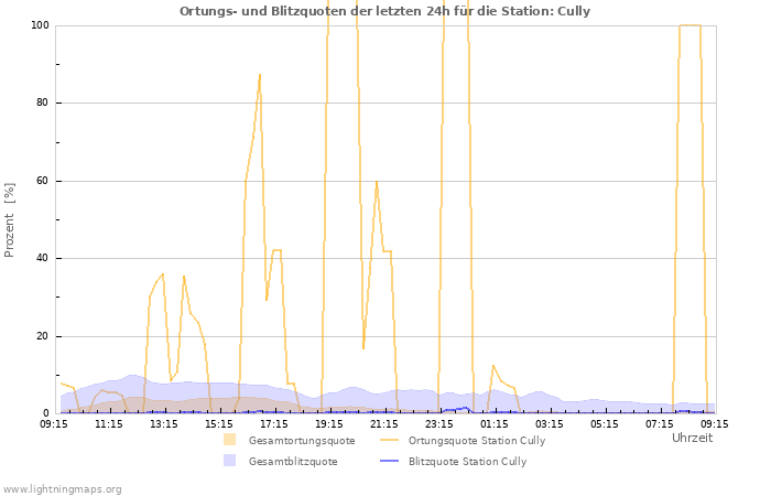 Diagramme: Ortungs- und Blitzquoten